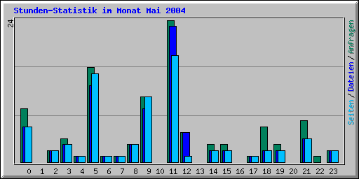 Stunden-Statistik im Monat Mai 2004