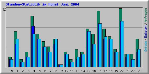 Stunden-Statistik im Monat Juni 2004