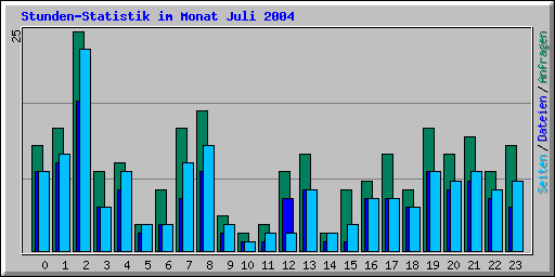 Stunden-Statistik im Monat Juli 2004