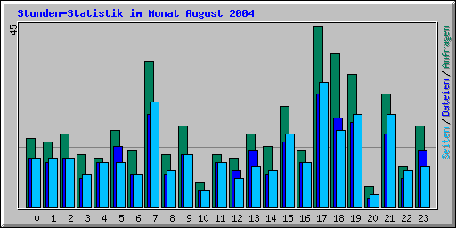 Stunden-Statistik im Monat August 2004