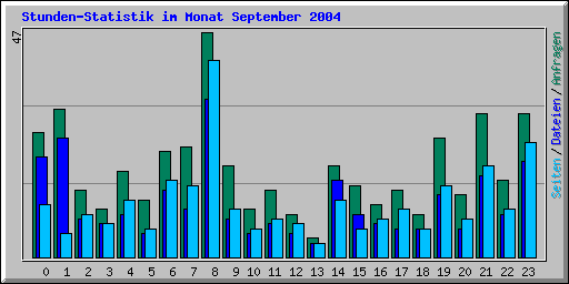 Stunden-Statistik im Monat September 2004