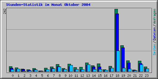 Stunden-Statistik im Monat Oktober 2004