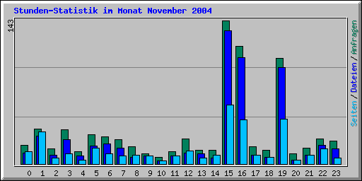 Stunden-Statistik im Monat November 2004