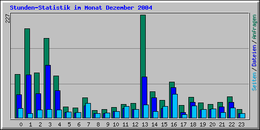 Stunden-Statistik im Monat Dezember 2004