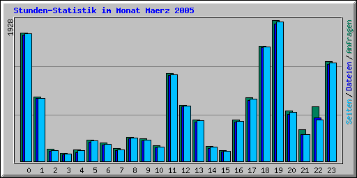 Stunden-Statistik im Monat Maerz 2005