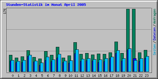 Stunden-Statistik im Monat April 2005