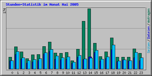 Stunden-Statistik im Monat Mai 2005