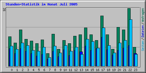 Stunden-Statistik im Monat Juli 2005