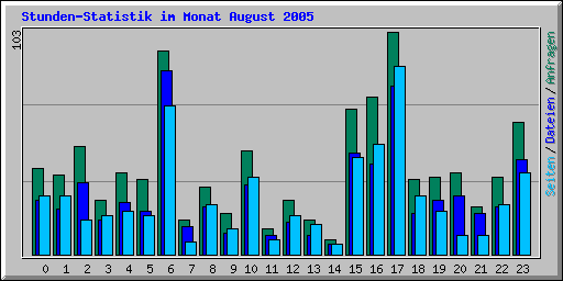 Stunden-Statistik im Monat August 2005