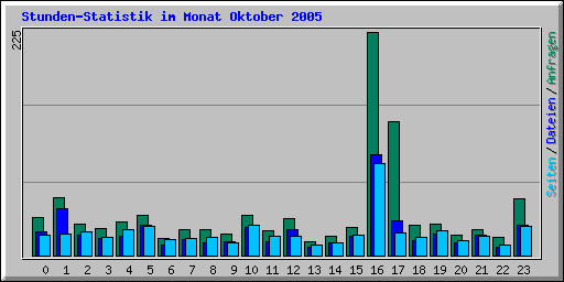 Stunden-Statistik im Monat Oktober 2005
