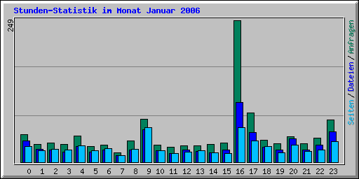 Stunden-Statistik im Monat Januar 2006