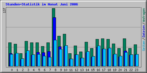 Stunden-Statistik im Monat Juni 2006