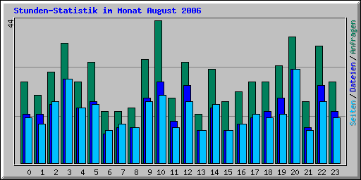 Stunden-Statistik im Monat August 2006