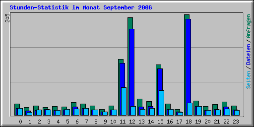 Stunden-Statistik im Monat September 2006