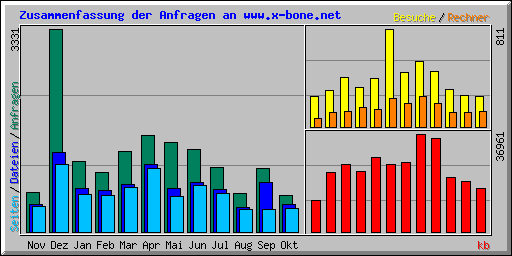 Zusammenfassung der Anfragen an www.x-bone.net